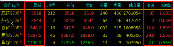 需求越來(lái)越清淡，庫(kù)存又漲了8萬(wàn)！鋼價(jià)易跌難漲