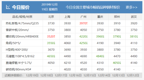 需求越來(lái)越清淡，庫(kù)存又漲了8萬(wàn)！鋼價(jià)易跌難漲