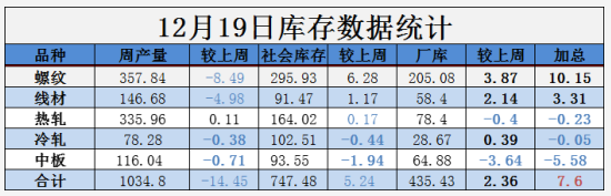 需求越來(lái)越清淡，庫(kù)存又漲了8萬(wàn)！鋼價(jià)易跌難漲